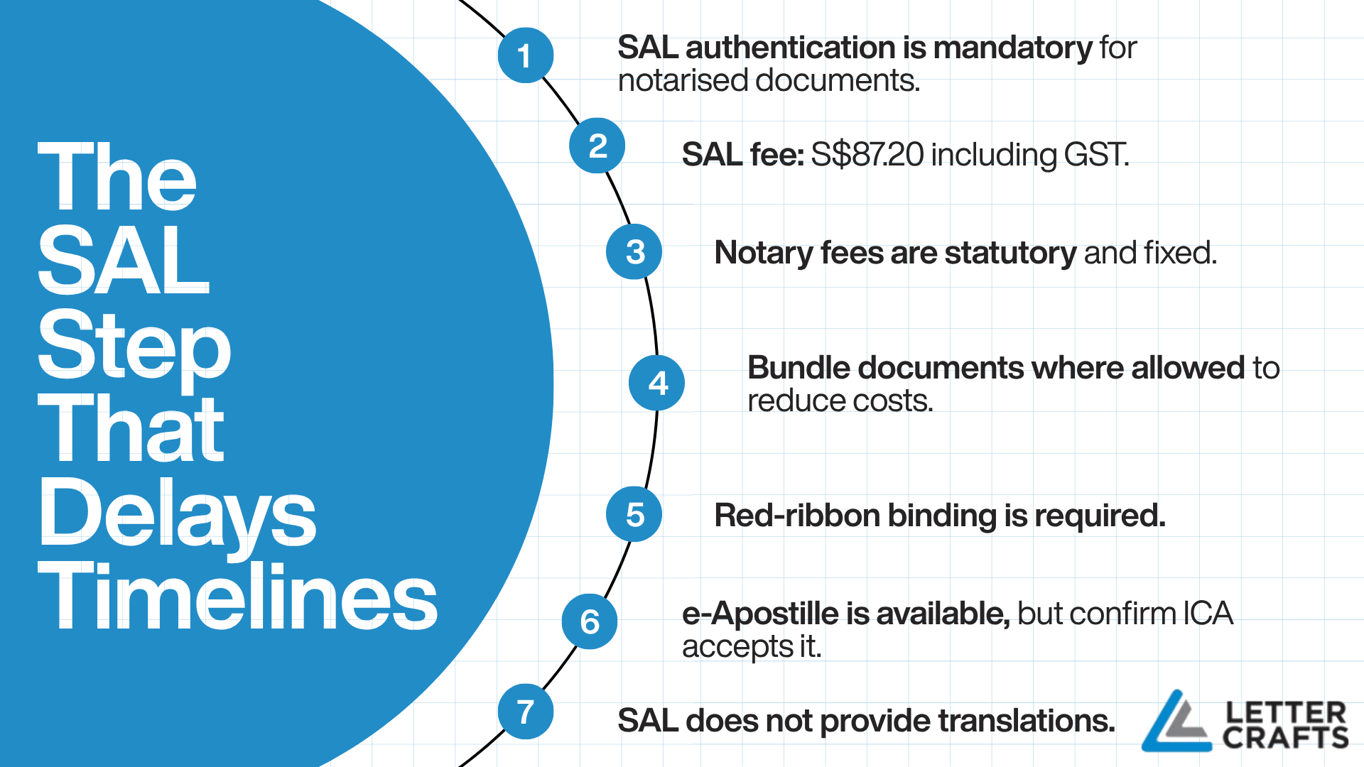 Infographic with blue semicircle and curved numbered line listing seven points about SAL authentication delays, including mandatory authentication, fees, bundling, red-ribbon binding, e-apostille, and translation limitations.