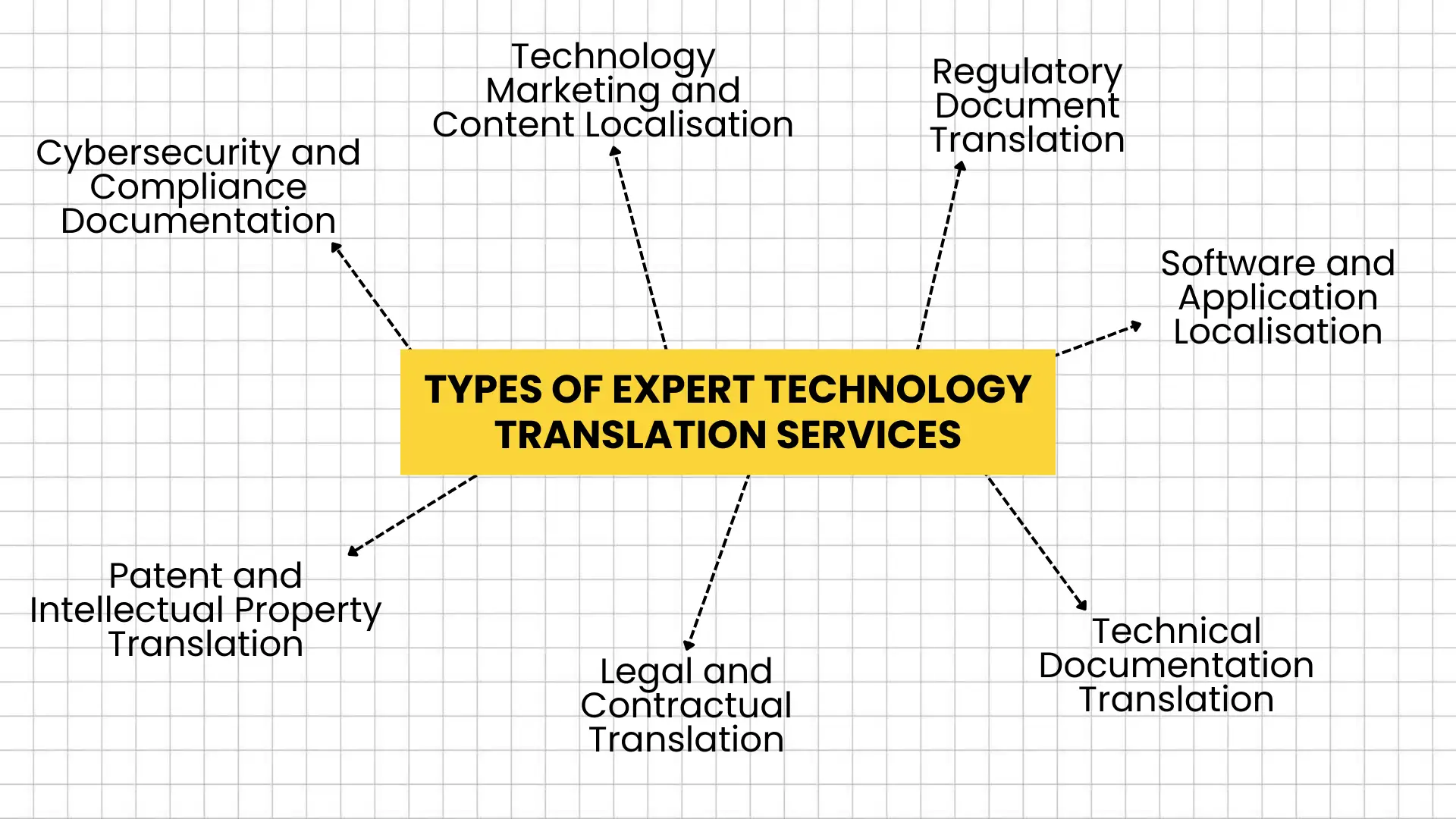 Infographic titled “Types of Expert Technology Translation Services” with central yellow box and eight surrounding labels including cybersecurity, regulatory, software localization, patents, and legal translation.
