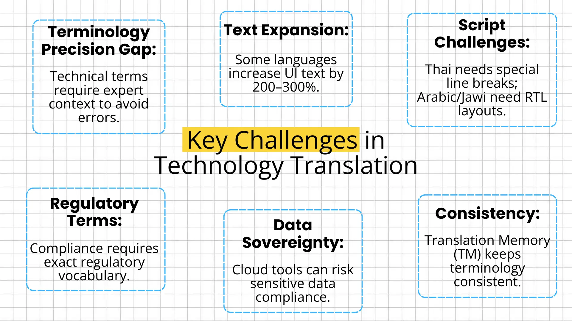 Infographic titled “Key Challenges in Technology Translation” highlighting six issues: terminology precision gap, text expansion, script challenges, regulatory terms, data sovereignty, and consistency.