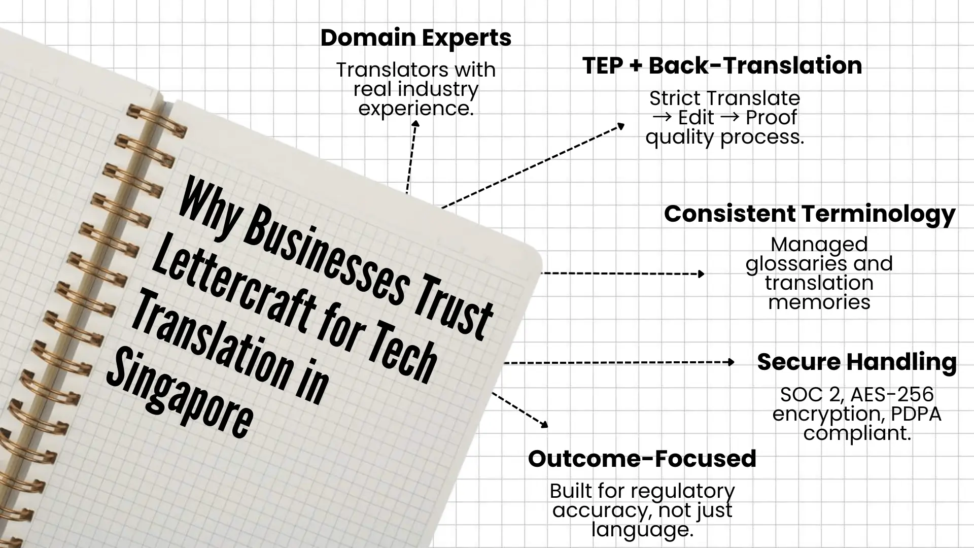 Promotional notebook graphic titled “Why Businesses Trust Lettercraft for Tech Translation in Singapore” with arrows listing reasons: domain experts, TEP + back‑translation, consistent terminology, secure handling, and outcome‑focused accuracy.