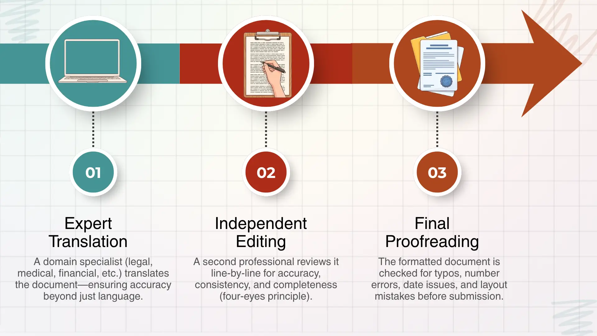 Infographic horizontal timeline with three circular icons: Step 01 Expert Translation (laptop icon), Step 02 Independent Editing (clipboard icon), Step 03 Final Proofreading (stack of documents with seal), grid background and directional arrow showing progression.