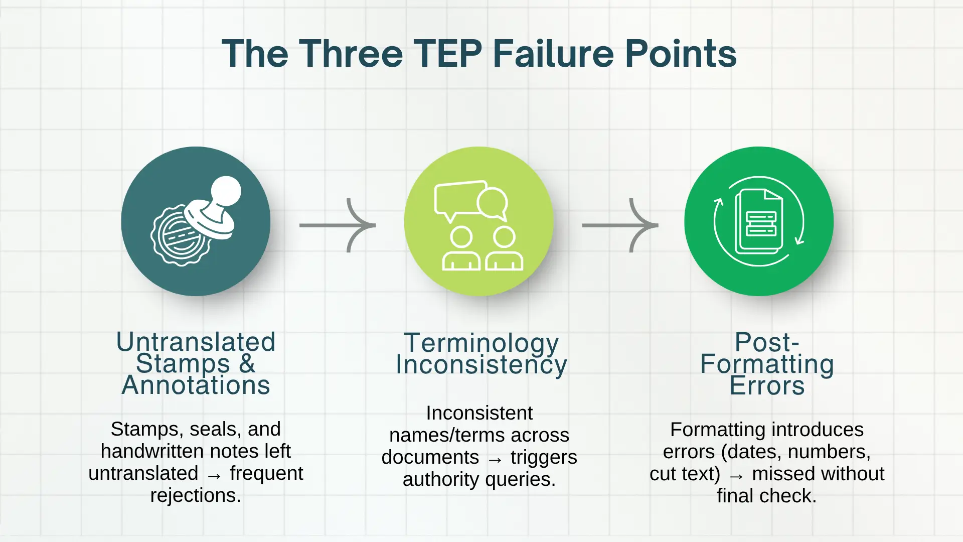 Infographic titled “The Three TEP Failure Points” with three circular icons: stamp for untranslated annotations, speech bubbles for terminology inconsistency, document with arrows for post‑formatting errors, each with short descriptions of common rejection causes.