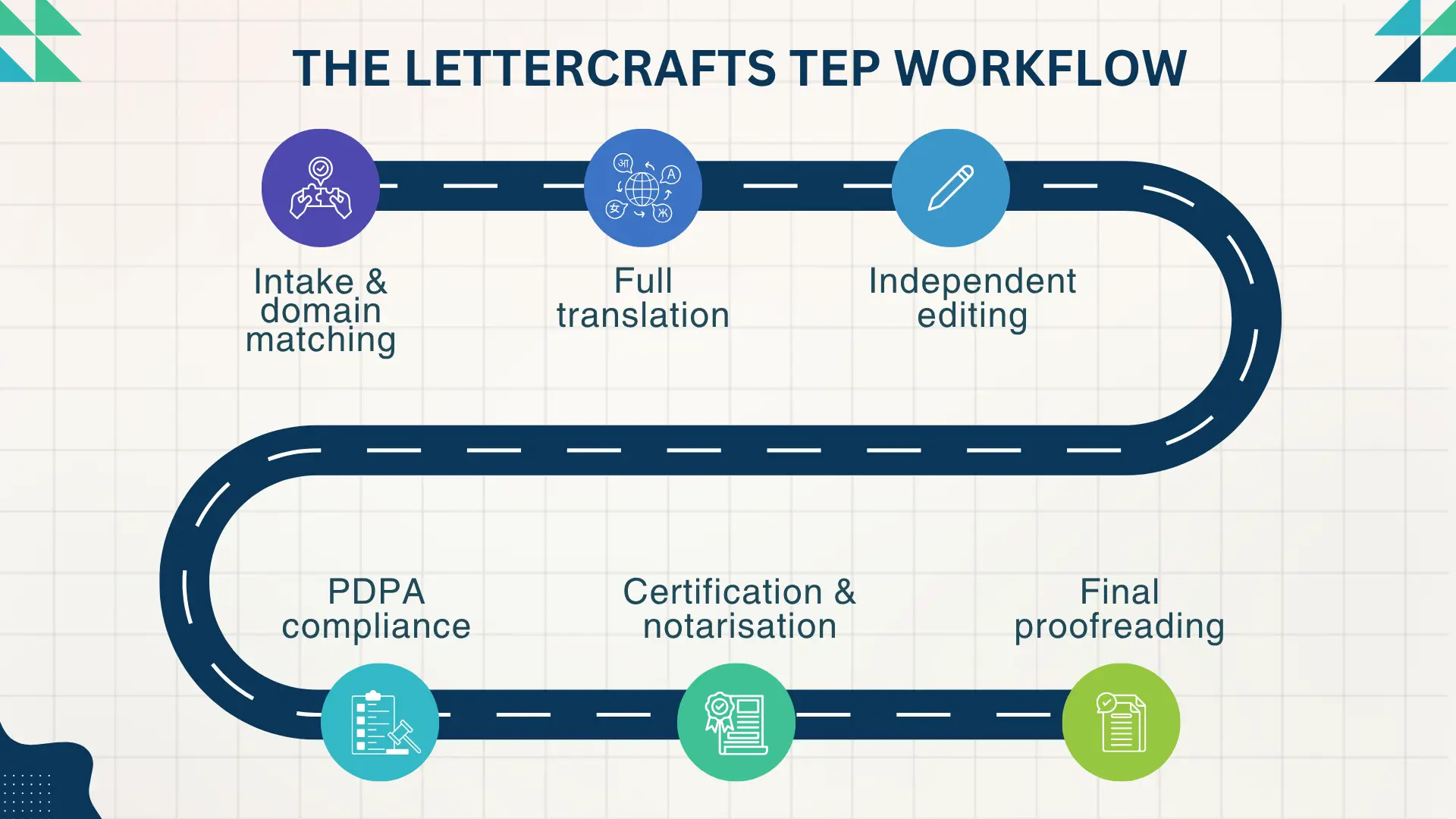 Infographic titled “The Lettercrafts TEP Workflow” showing stylized road with six sequential stages: intake & domain matching, full translation, independent editing, PDPA compliance, certification & notarisation, and final proofreading, each represented by distinct icons and colors along the path.