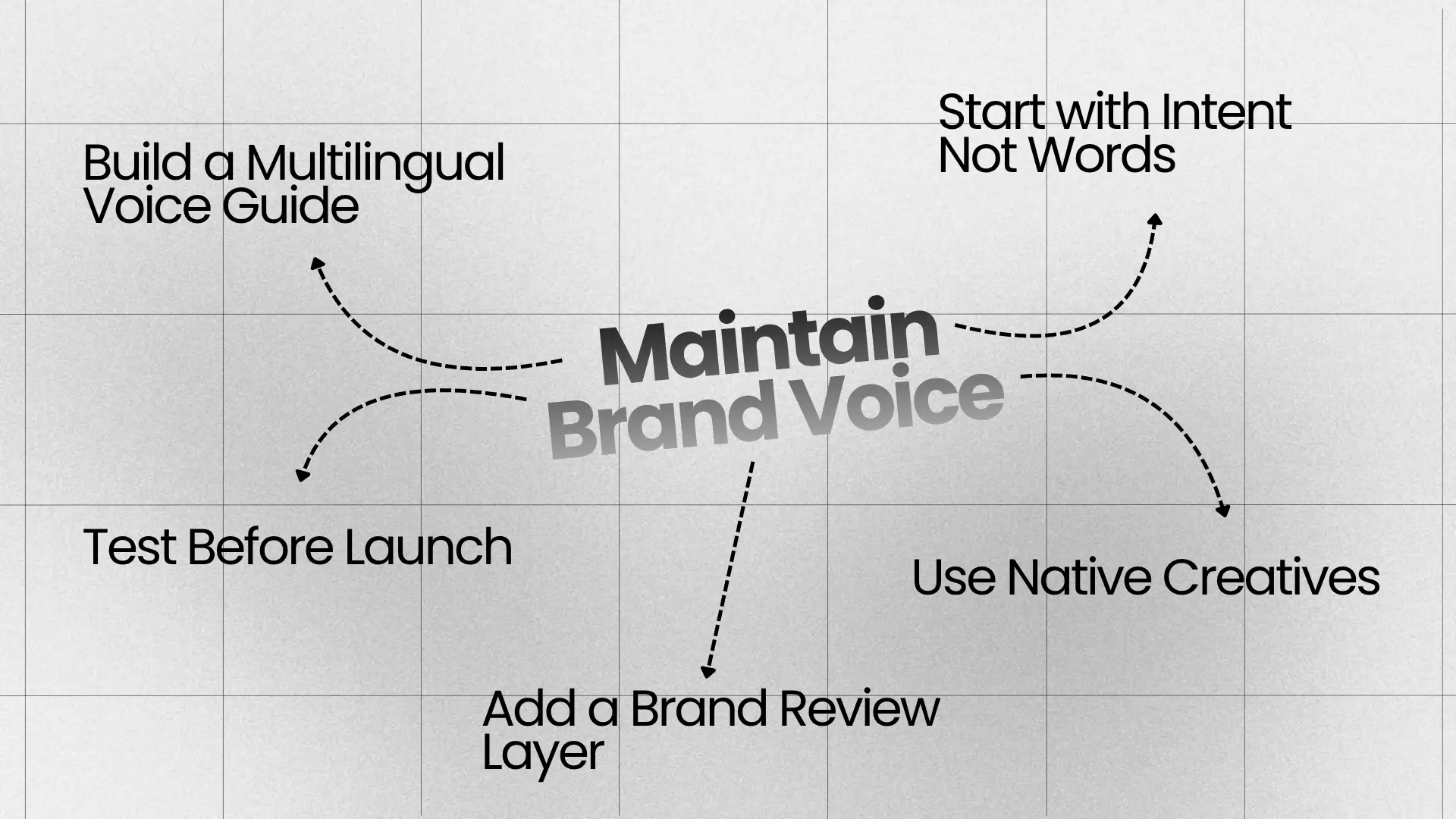 Diagram with central phrase “Maintain Brand Voice” surrounded by five connected ideas: multilingual voice guide, start with intent, test before launch, brand review layer, and native creatives.