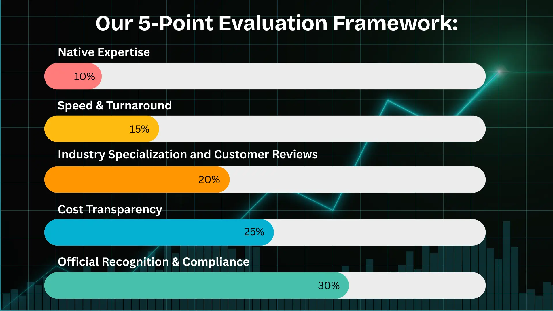 Horizontal bar chart showing a 5‑Point Evaluation Framework with weighted criteria: Native Expertise (10%), Speed & Turnaround (15%), Industry Specialization & Reviews (20%), Cost Transparency (25%), and Official Recognition & Compliance (30%)