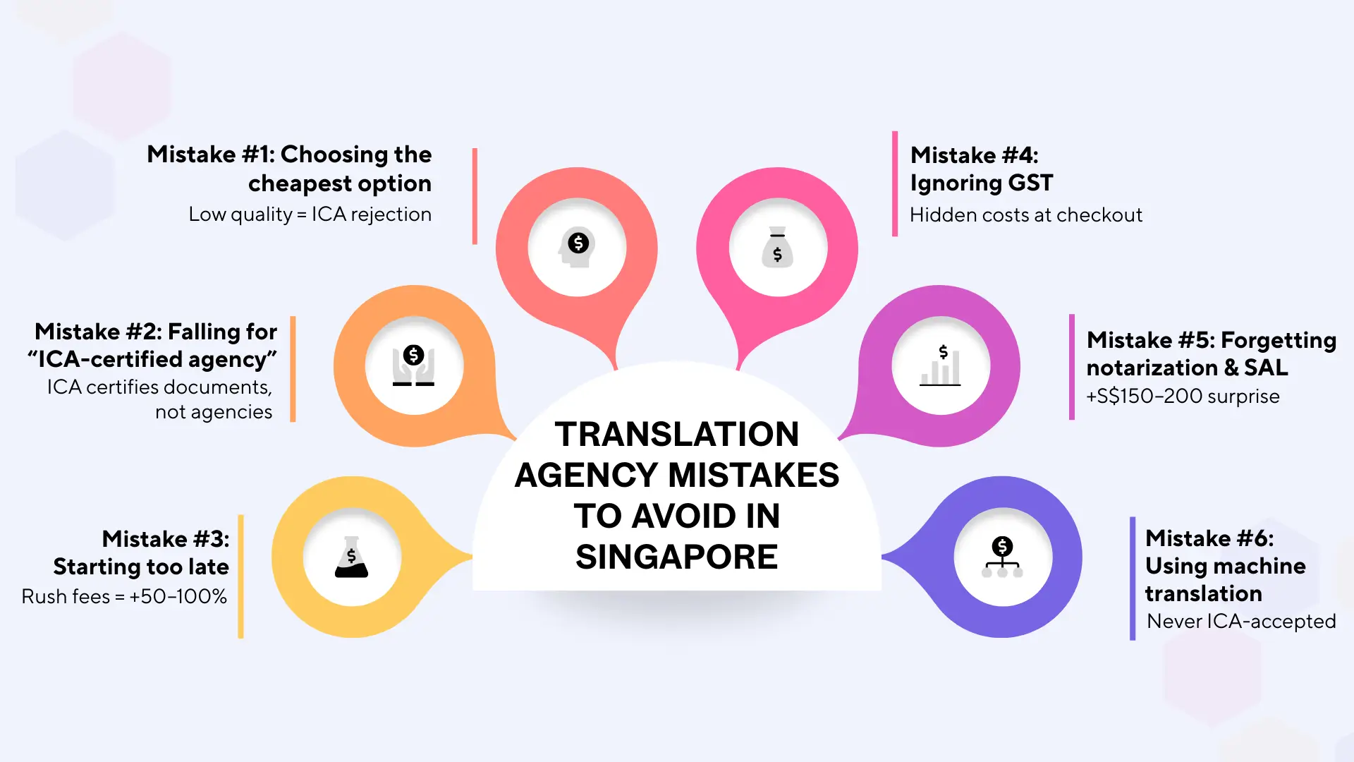 Infographic titled “Translation Agency Mistakes to Avoid in Singapore” listing six pitfalls: choosing cheapest option, falling for ICA‑certified agency claims, starting late, ignoring GST, forgetting notarization & SAL, and using machine translation.