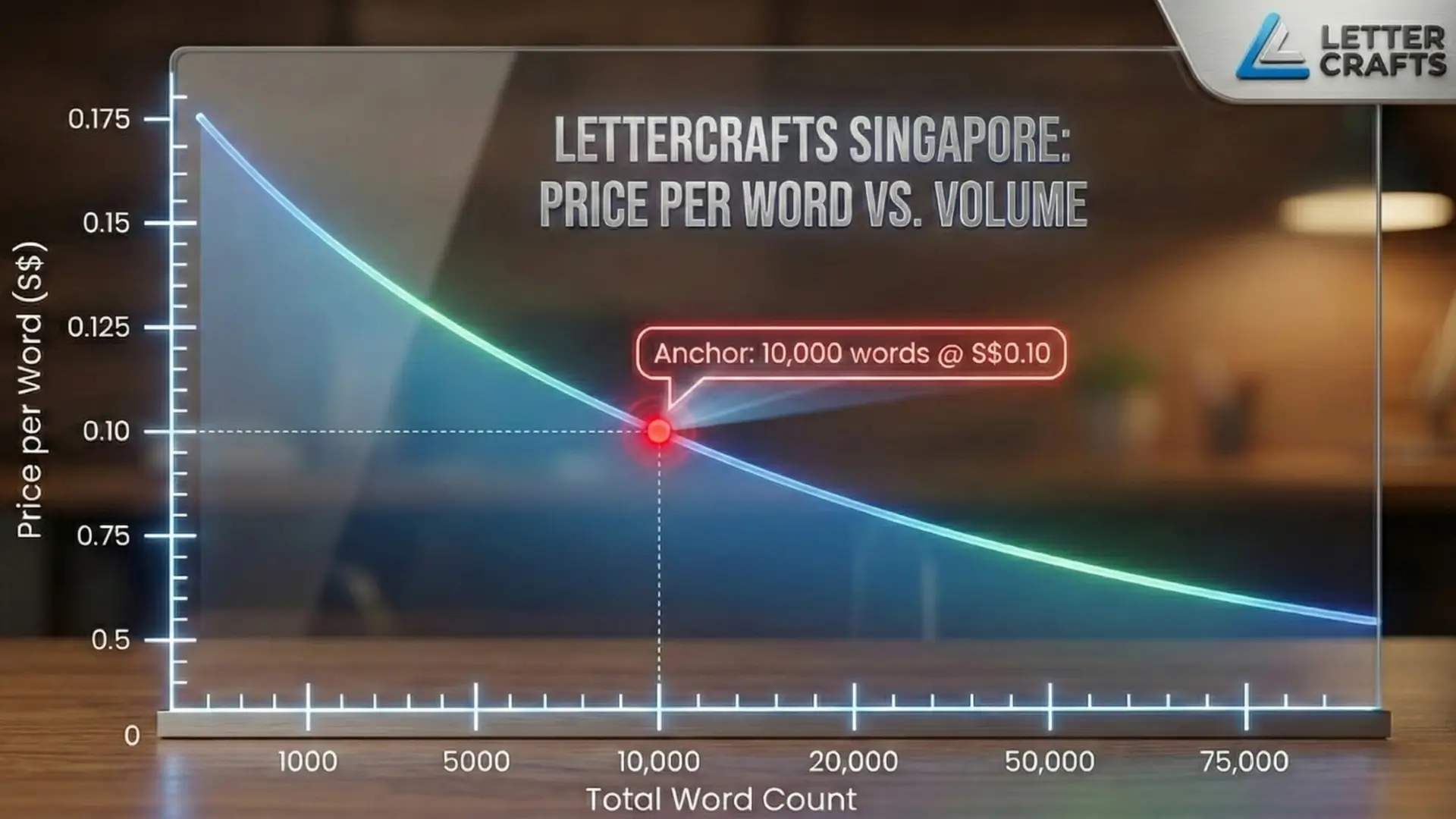 Line graph titled 'LetterCrafts Singapore: Price per Word vs. Volume,' showing that as total word count increases, the price per word decreases. Highlighted point marks 10,000 words at S$0.10.