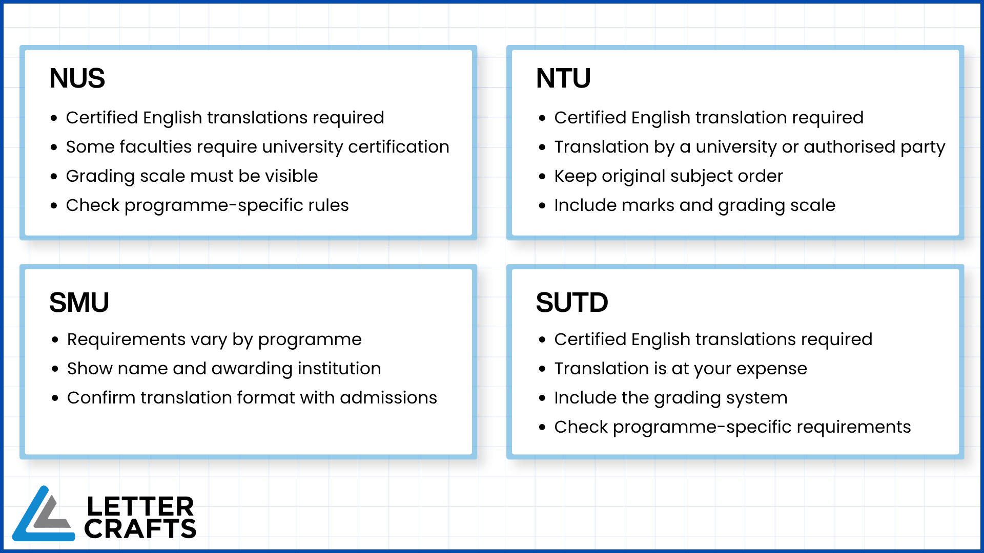 Infographic chart comparing translation and certification rules for NUS, NTU, SMU, and SUTD, with bullet points in separate boxes on grid background, Letter Crafts logo at bottom.
