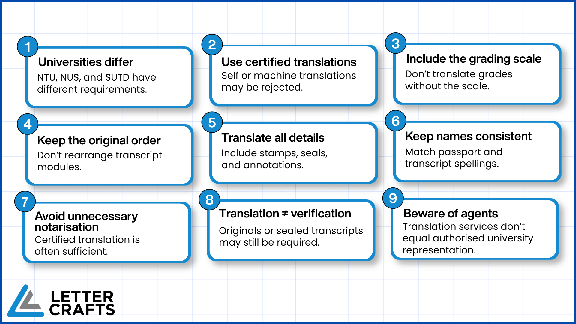 Grid layout infographic with nine numbered blue-bordered boxes listing transcript translation rules, including certified translations, grading scale, original order, seals, name consistency, notarisation, verification, and agent warnings.