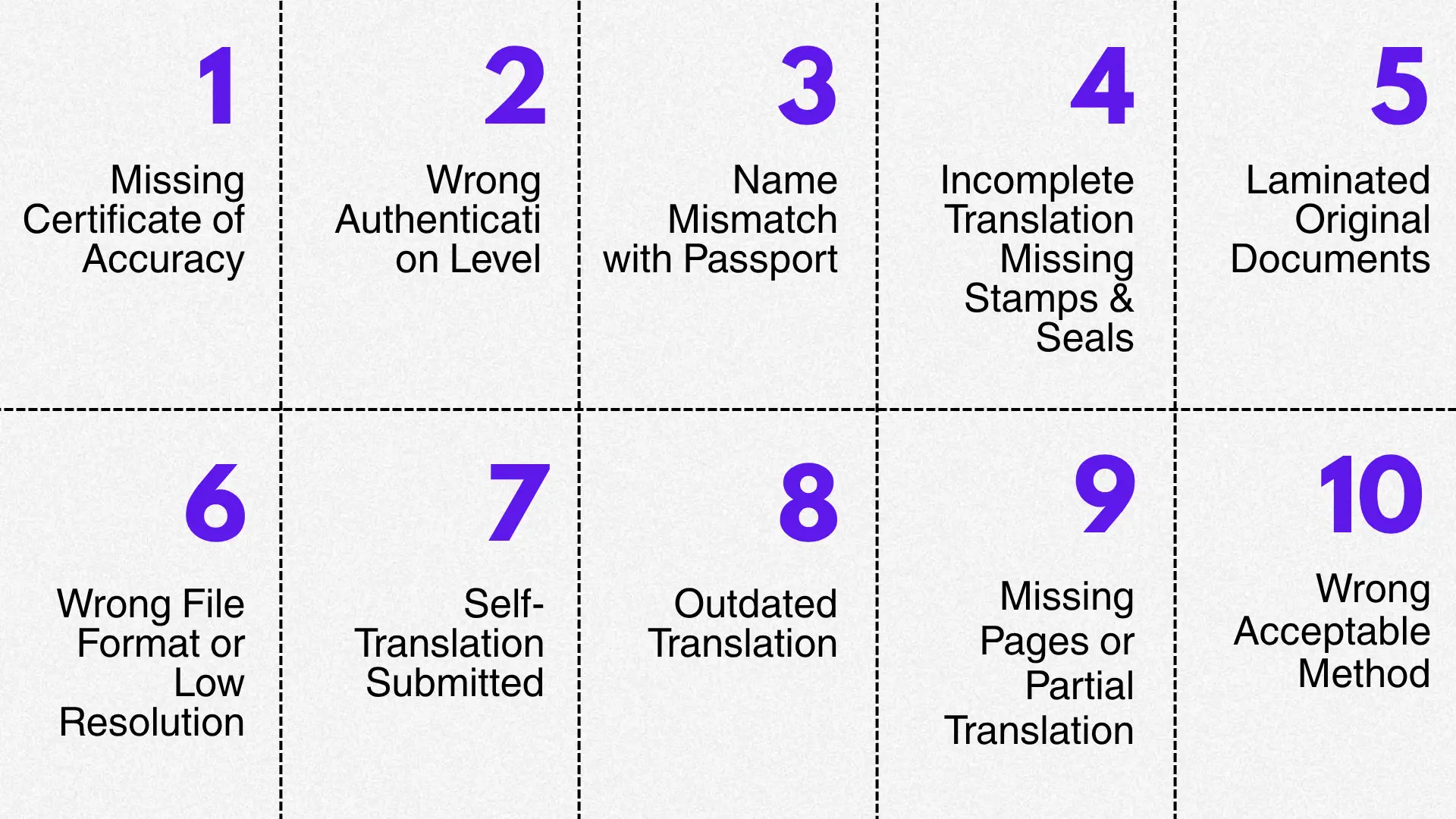 Grid of ten boxes listing common translation errors such as missing certificate, name mismatch, or wrong file format.