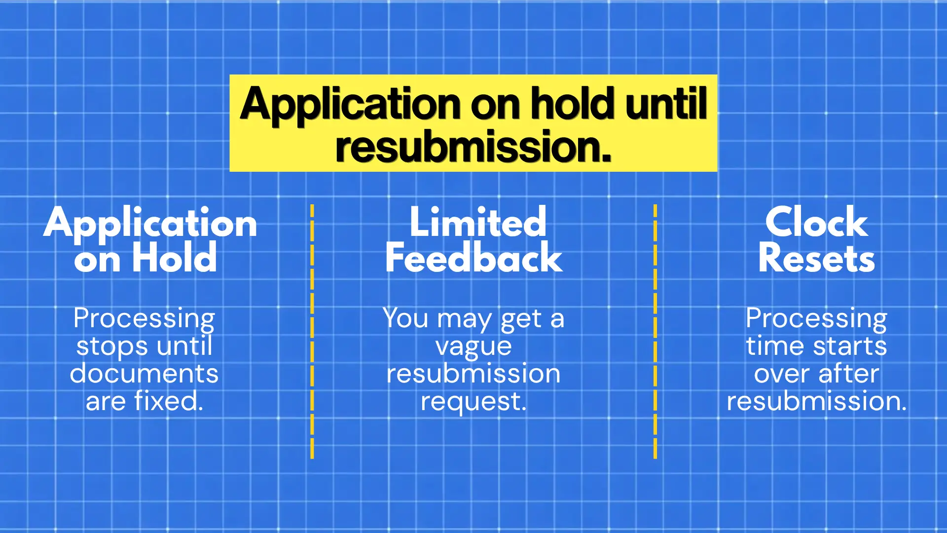Blue graphic with heading ‘Application on hold until resubmission,’ showing sections on processing stop, limited feedback, and clock reset.