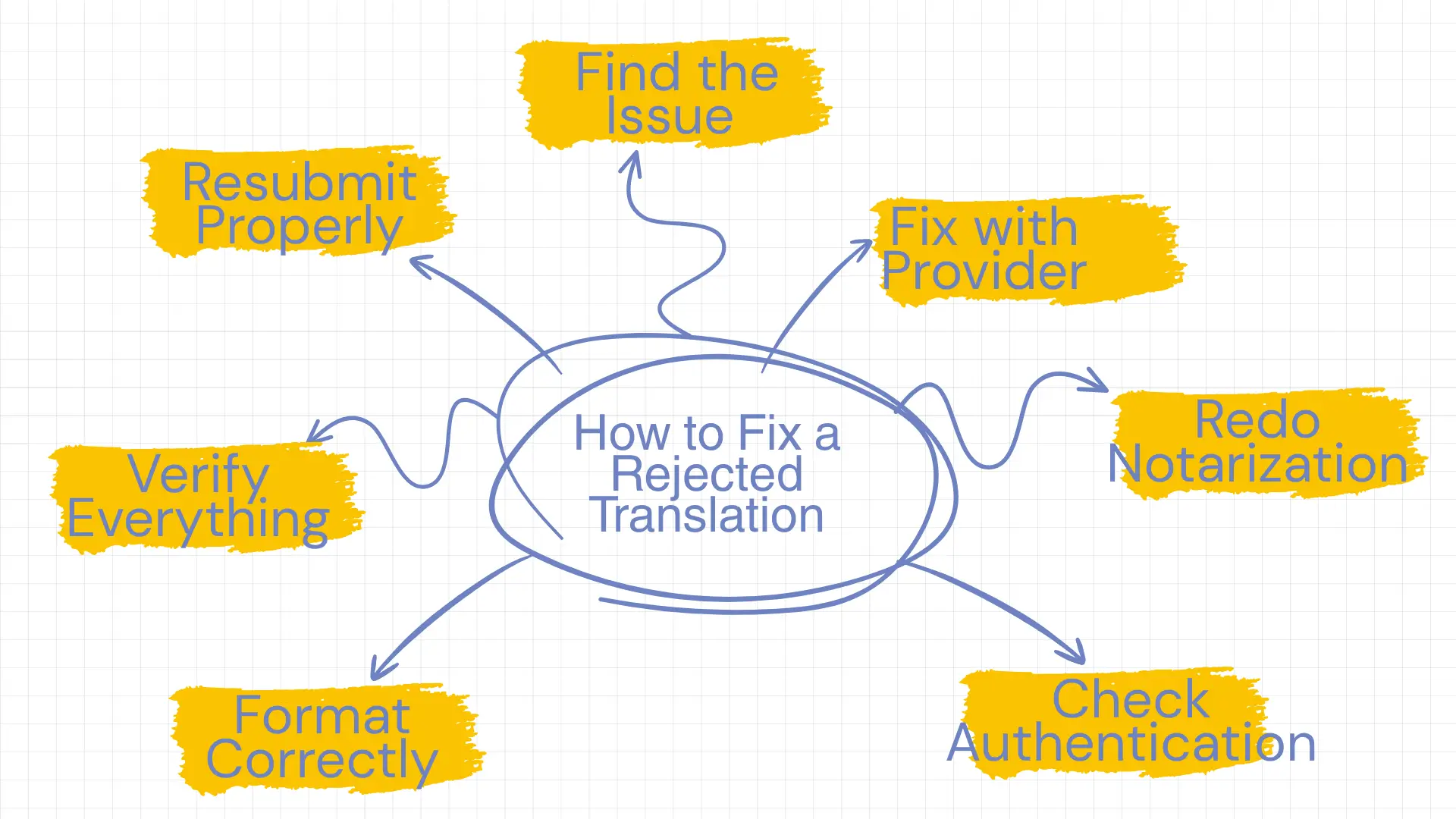Mind map titled ‘How to Fix a Rejected Translation,’ with arrows pointing to steps like find issue, redo notarization, and resubmit properly.