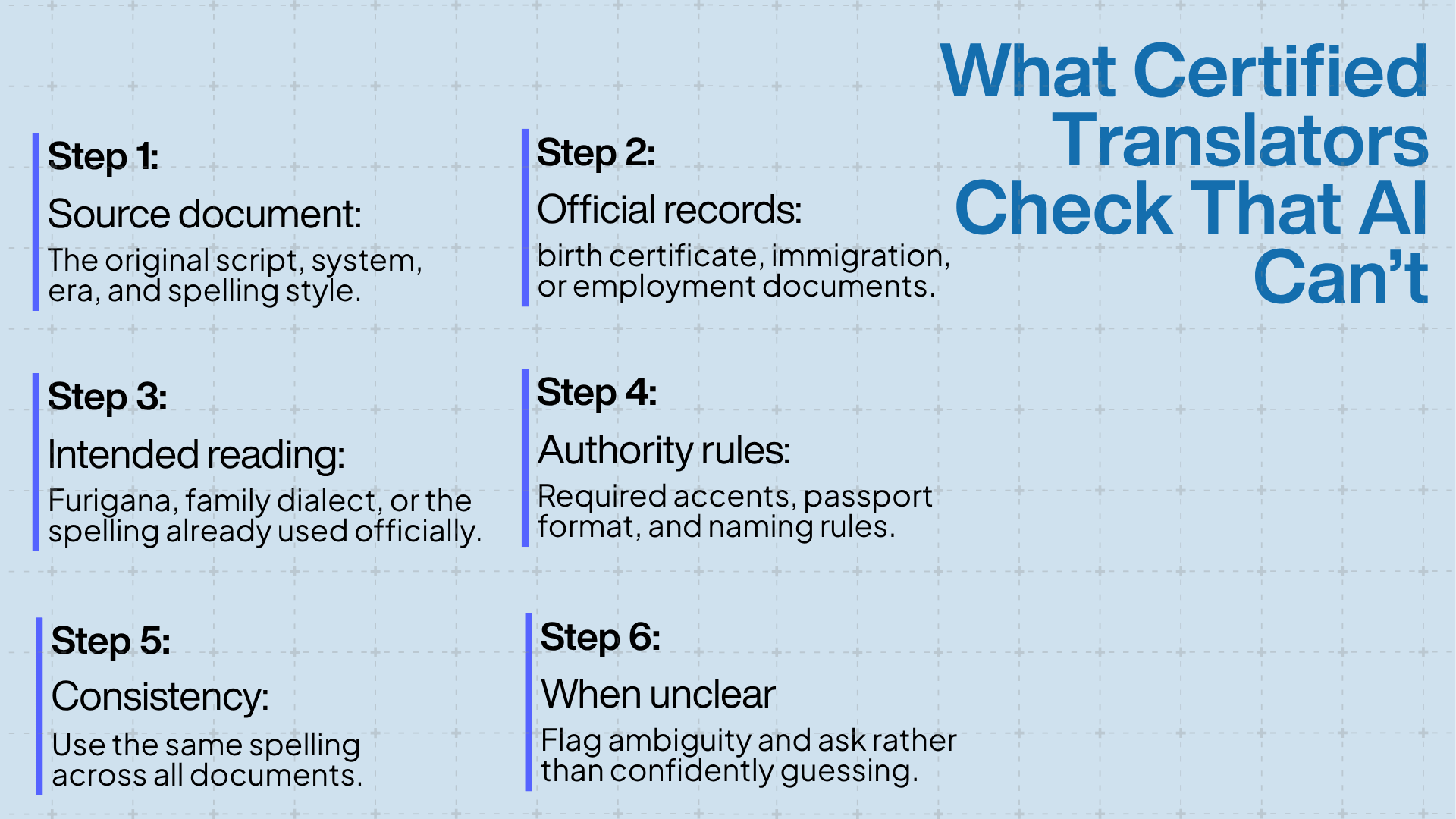 Light blue infographic listing six steps certified translators follow: source document style, official records, intended reading, authority rules, consistency, and flagging ambiguity.