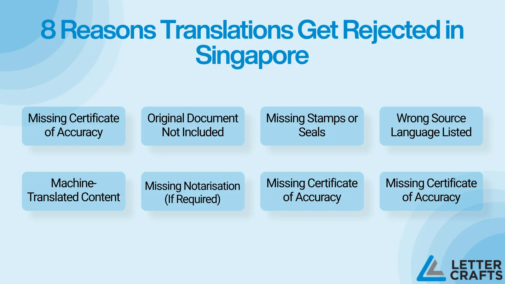 Infographic with eight blue rounded rectangles listing common rejection reasons such as missing certificate of accuracy, missing original document, missing seals, wrong source language, machine translation, and missing notarisation.