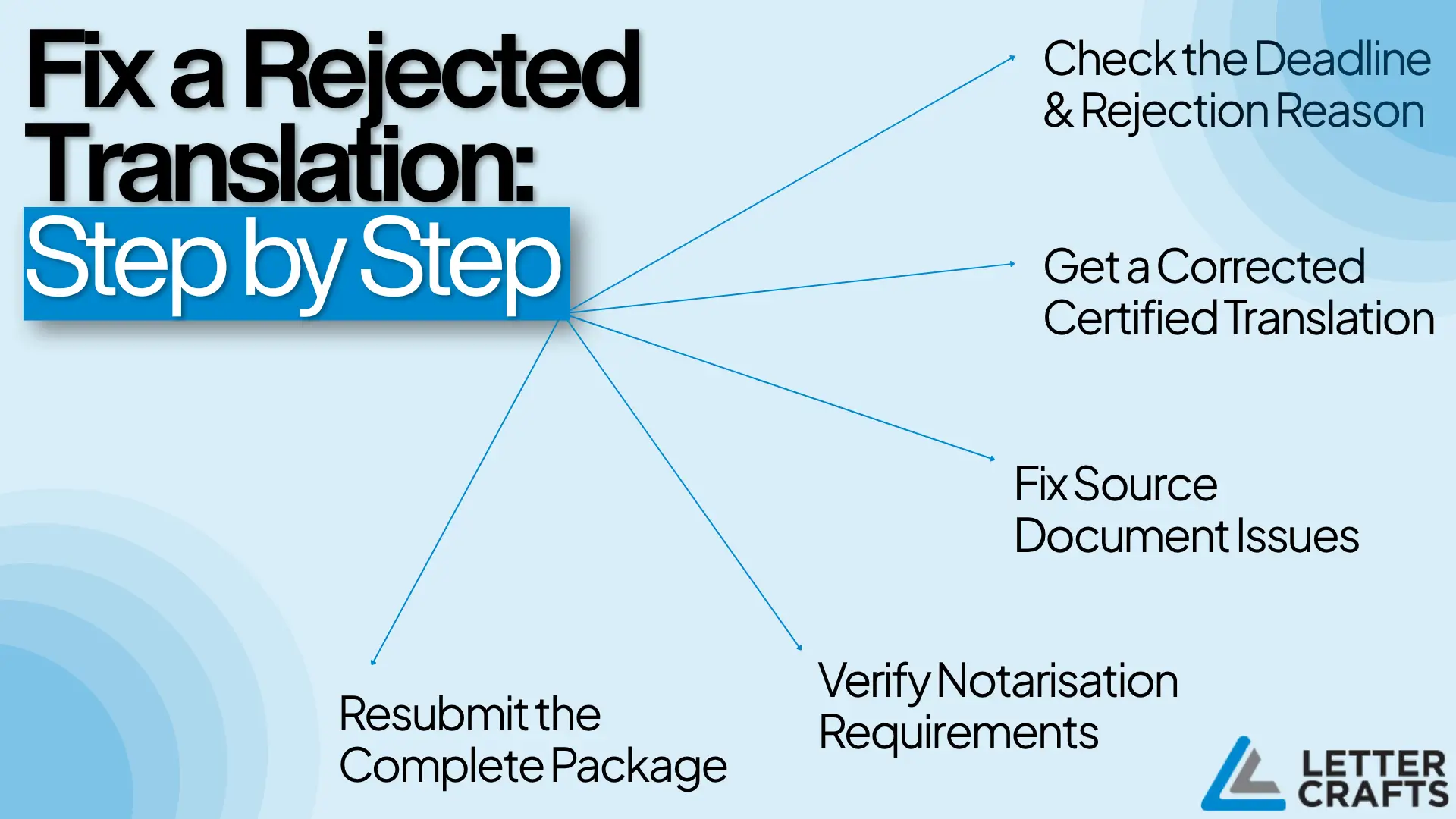 Light blue infographic showing steps to resolve rejected translations: check deadline and reason, obtain corrected certified translation, fix source document issues, verify notarisation, and resubmit complete package.
